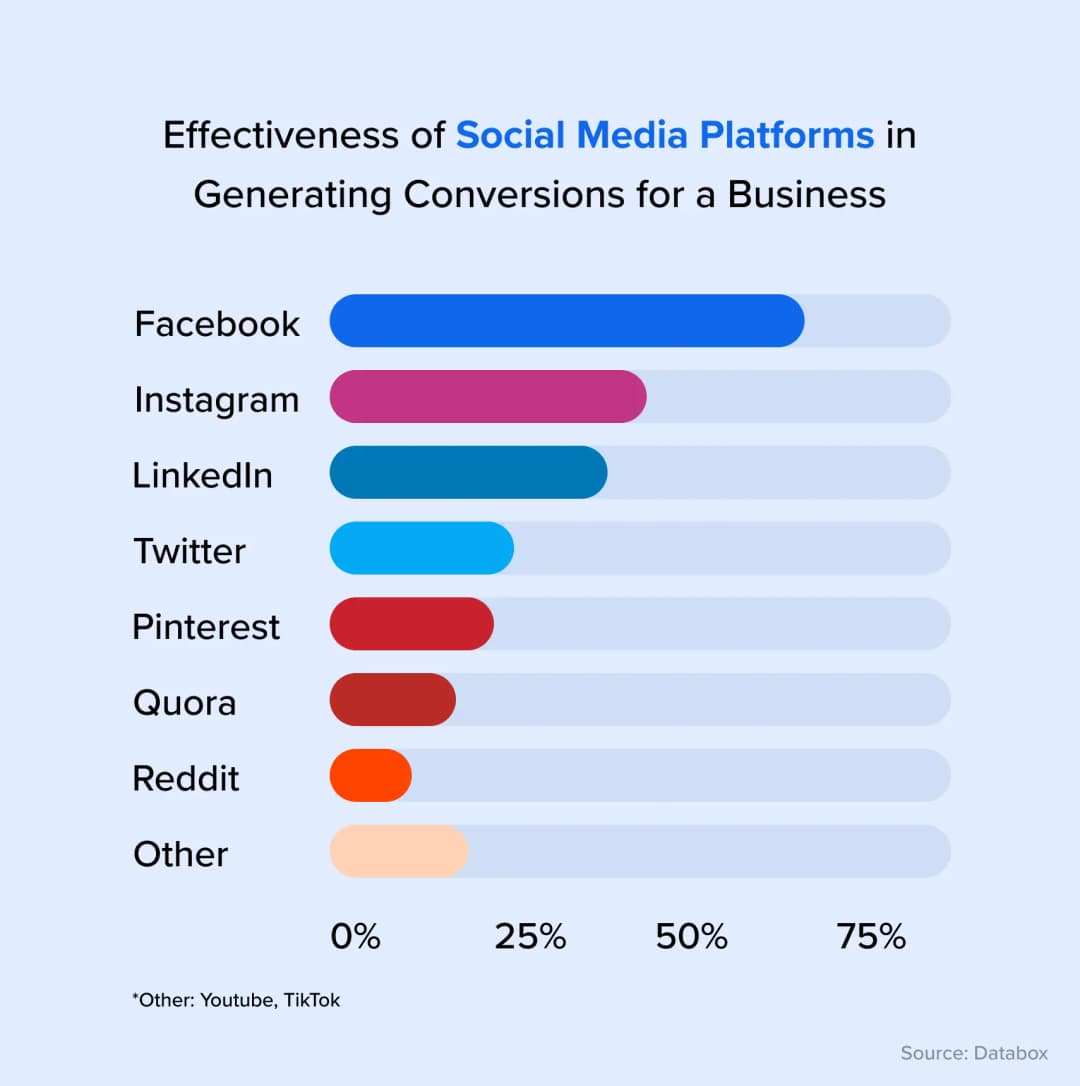Graph showing effectiveness of different social media platforms